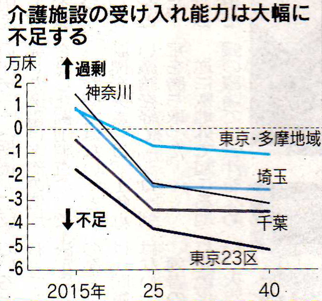 東京圏の介護施設の受け入れ能力は大幅に不足する